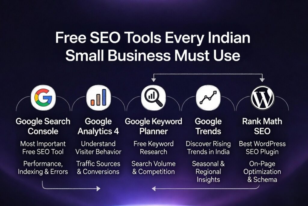 “Free SEO Tools Every Indian Small Business Must Use in 2026” “free SEO tools for Indian small businesses to improve website ranking and traffic”