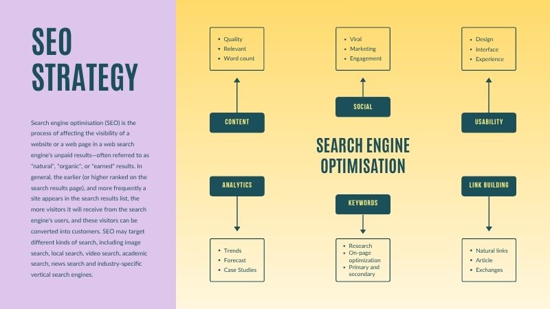 “SEO Strategy for Beginners – Complete Process Overview” “SEO strategy diagram showing content, keywords, analytics and link building process”